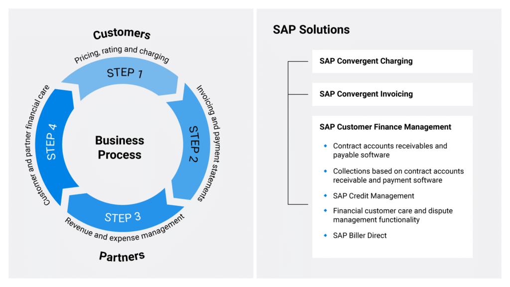 Business Process