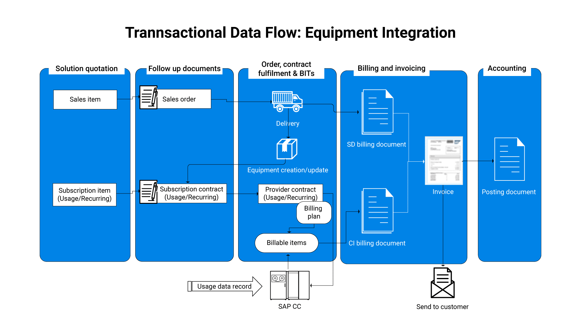Transactional Data Flow - Equipment Integration