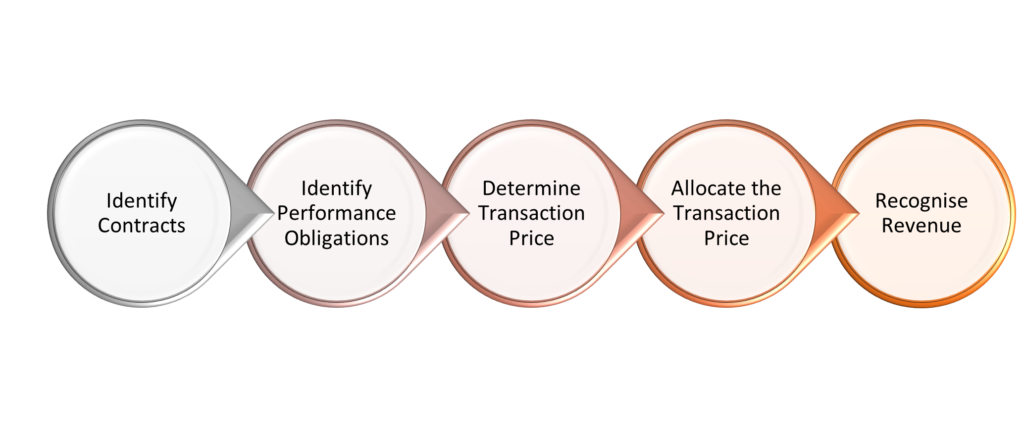 SAP BRIM Integration with R&R
