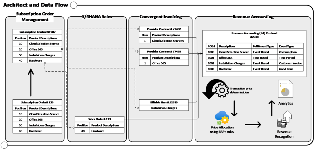 SAP R&R integration with SAP BRIM